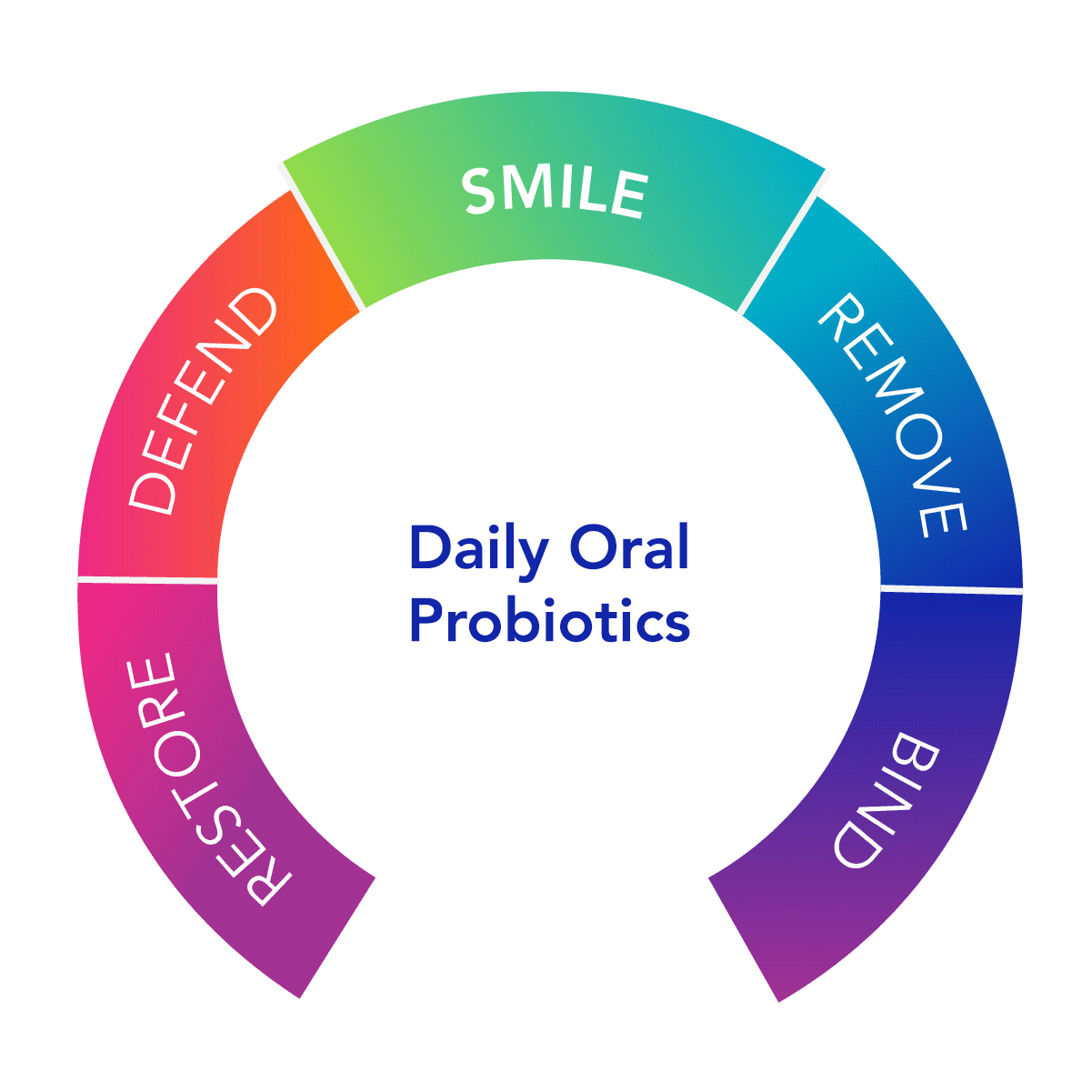 Dentalflora® Daily Oral Probiotics