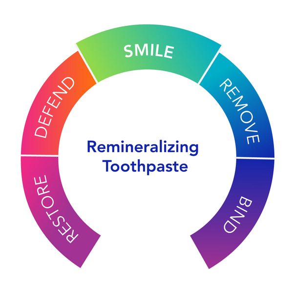 Dentalmin Pro™ Remineralizing Toothpaste – Biocidin Botanicals
