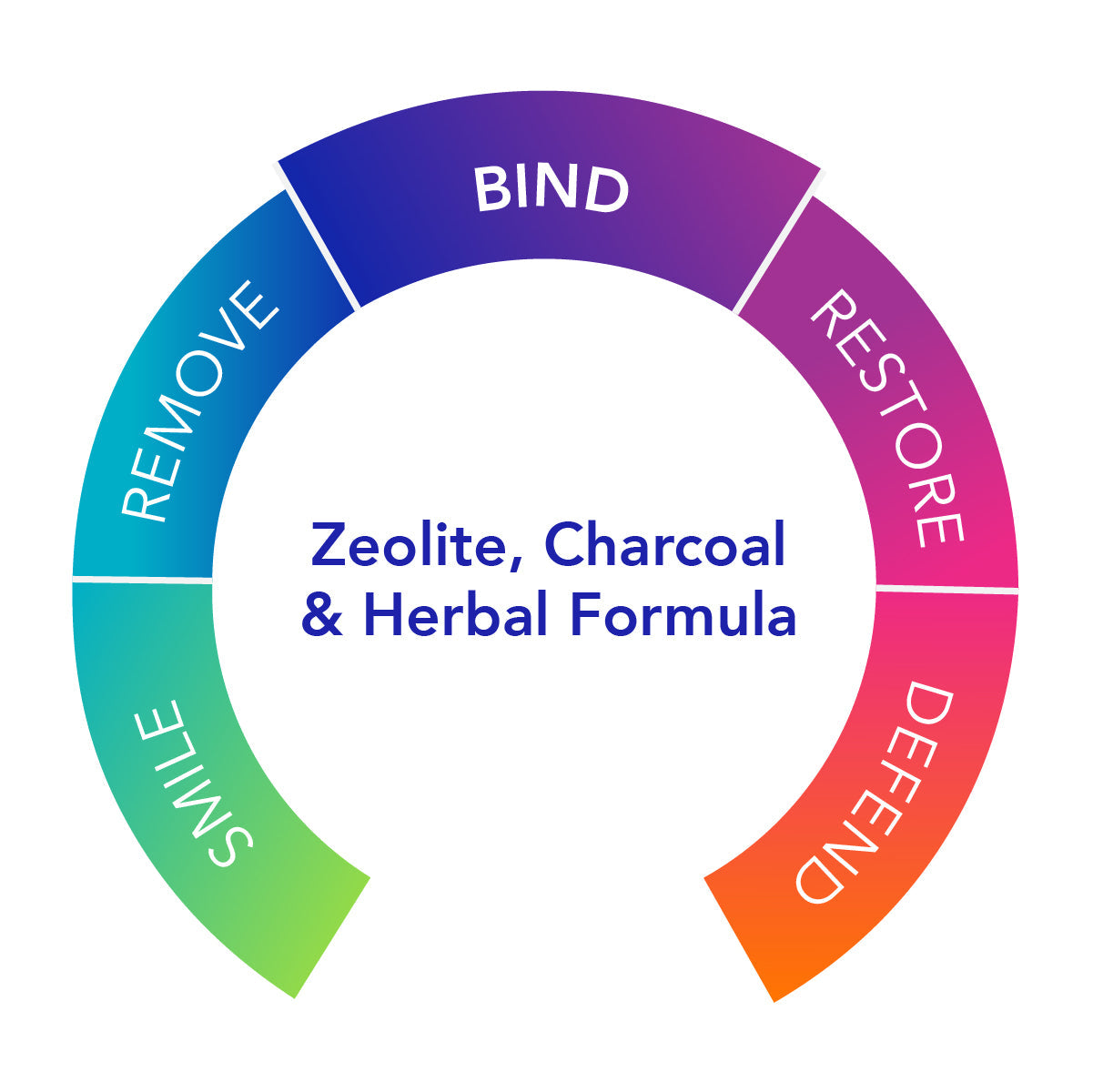 GI Detox™+ - Zeolite, Charcoal & Herbal Formula | Professional